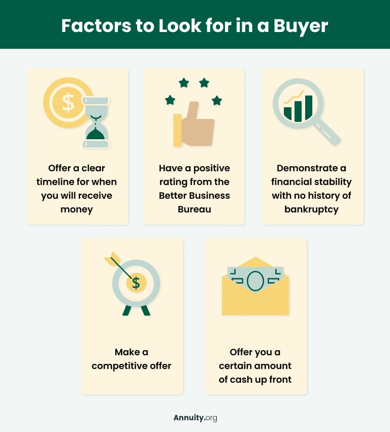 An infographic listing 5 factors to look for in a buyer: a clear timeline, a positive Better Business Bureau rating, a history of financial stability, a competitive offer, and an offer of cash up front.