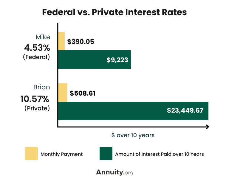 A bar graph comparing federal and private interest rates