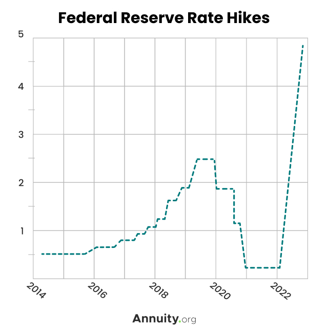 Federal reserve rate hikes line graph