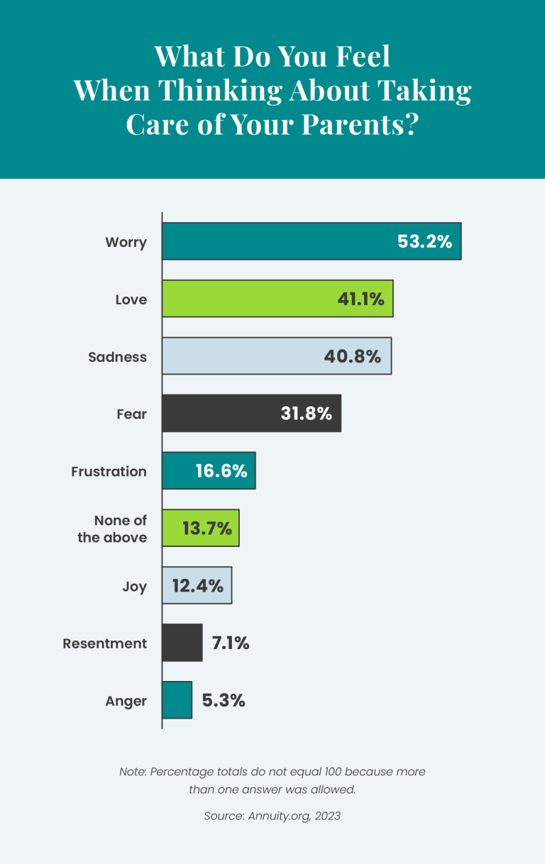 a bar graph showing the emotions that Americans feel when caring for their aging parents, with worry being the biggest.