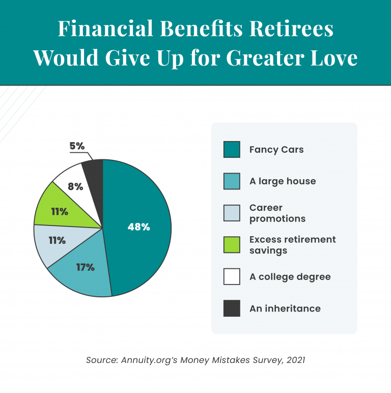 Financial Benefits Retirees Would Give Up for Greater Love