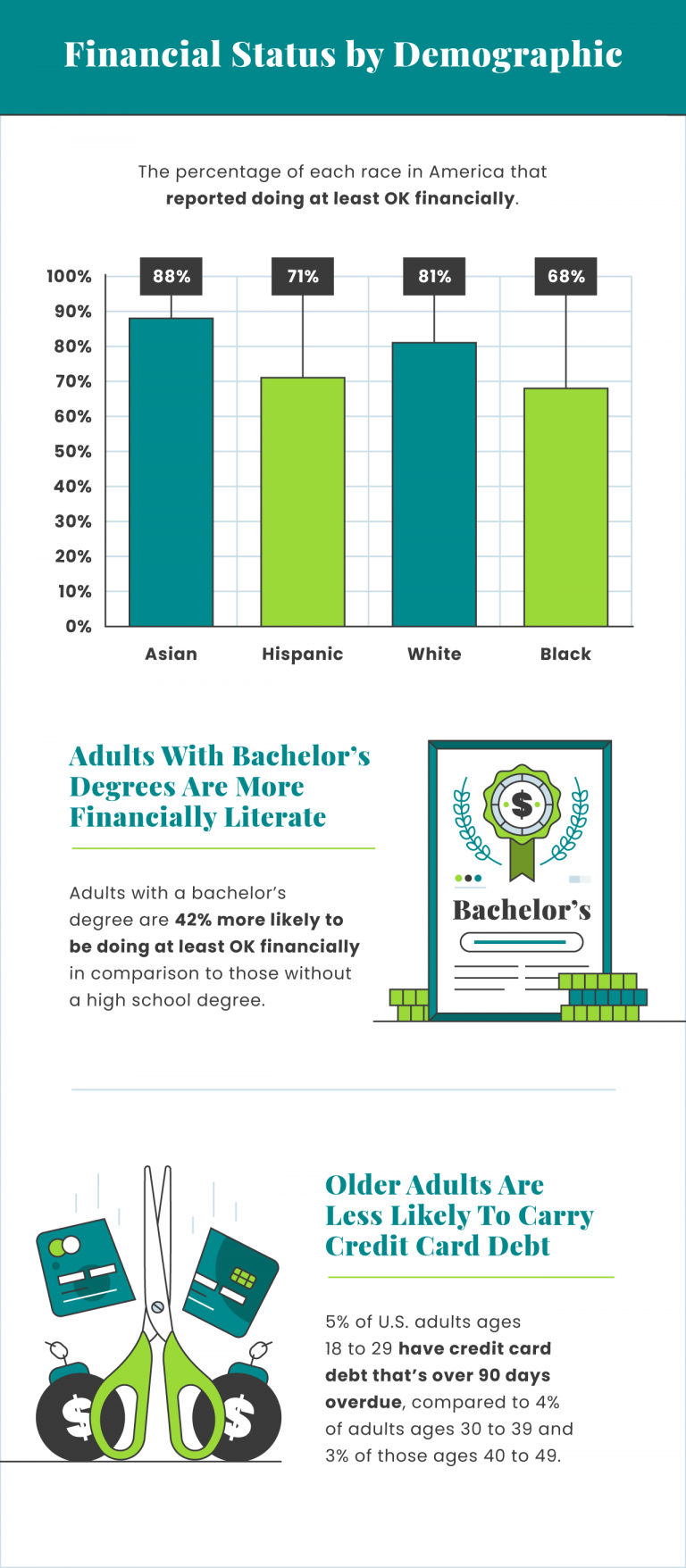 Financial Status by Demographic