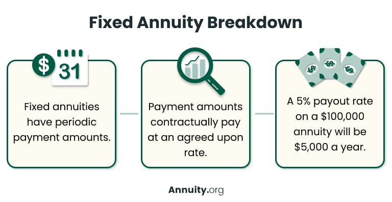 Fixed annuity breakdown