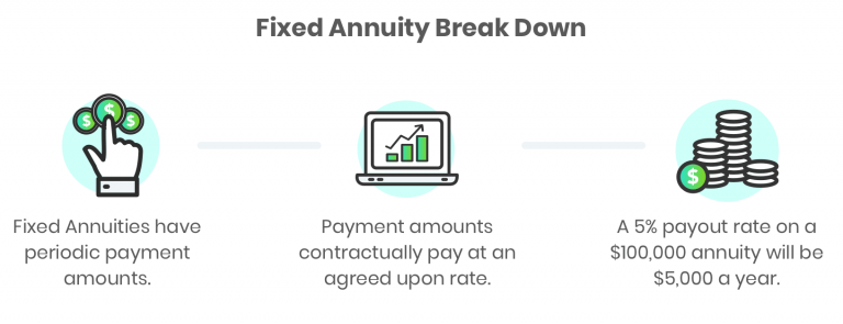 how Fixed Annuities work