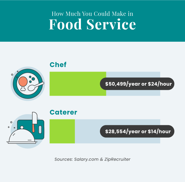 How Much You Could Make in Food Service