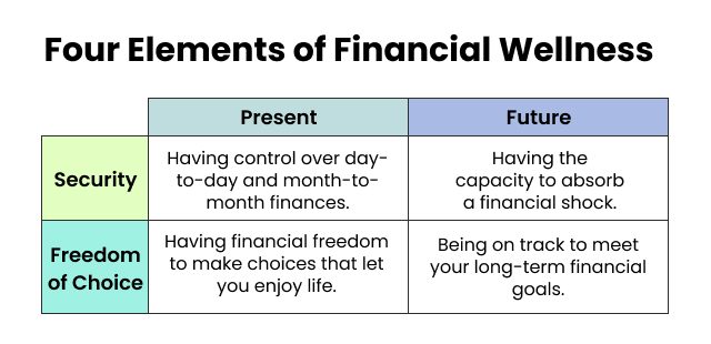 Four Elements of Financial Wellness