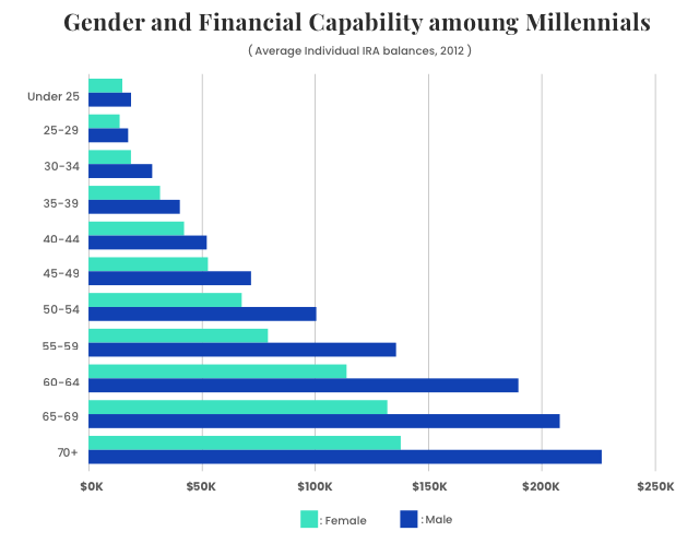 Graph on gender imbalance in retirement savings