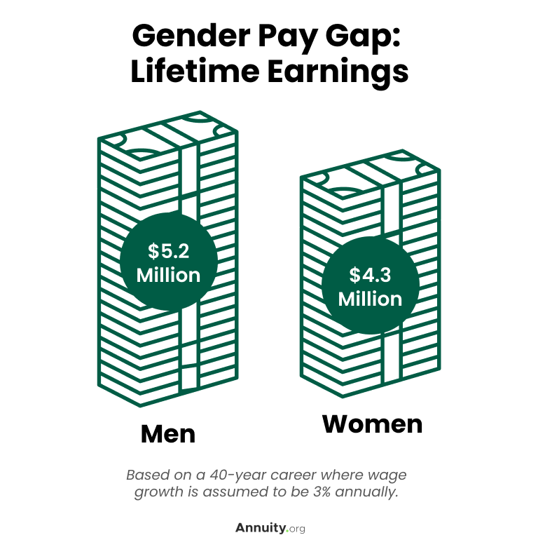 Gender Pay Gap of Lifetime Earnings 