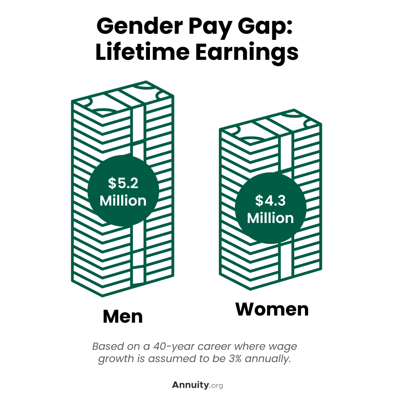 Gender Pay Gap of Lifetime Earnings
