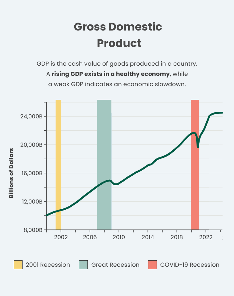 A historical line graph of gross domestic product, showing dips during the 2001 recession, Great Recession, and Covid-19 Recession.