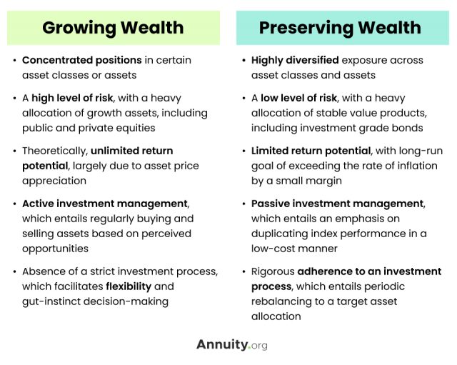 Growing Wealth vs. Preserving Wealth