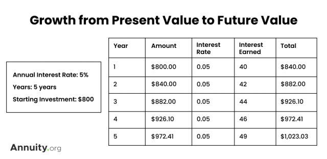 Table Showing Growth from Present Value to Future Value