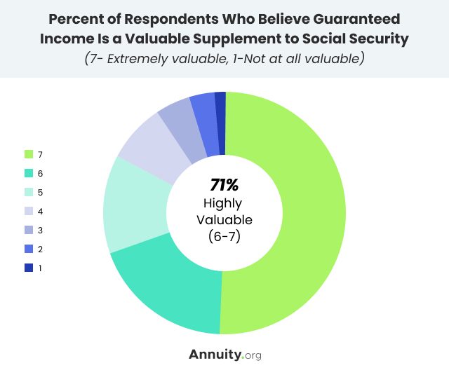 Graph of Respondents Who Believe Guaranteed Income Is a Valuable Supplement to Social Security