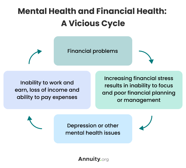 Mental Health and Financial Health: cycle image