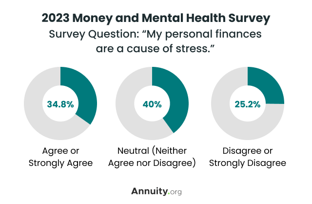 2023 Money and Mental Health Survey Results