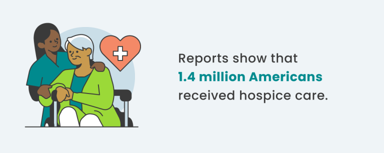 Infographic that shows the statistic: reports show that 1.4 million Americans received hospice care