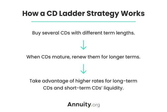 How a CD Ladder Strategy Works