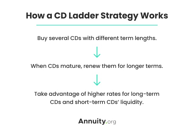 How a CD Ladder Strategy Works