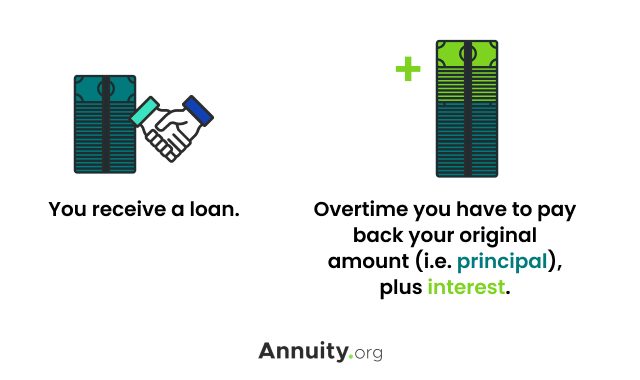Once you receive a loan, you have to pay back the original amount plus interest.