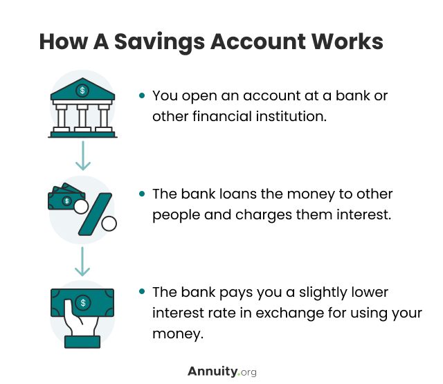 How a savings account works