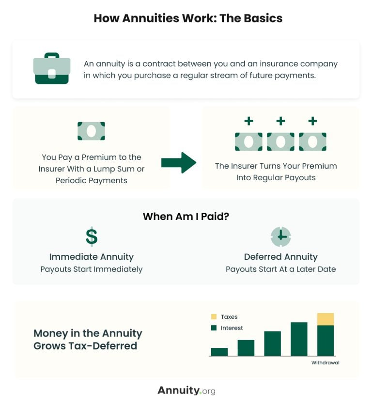 How annuities work infographic