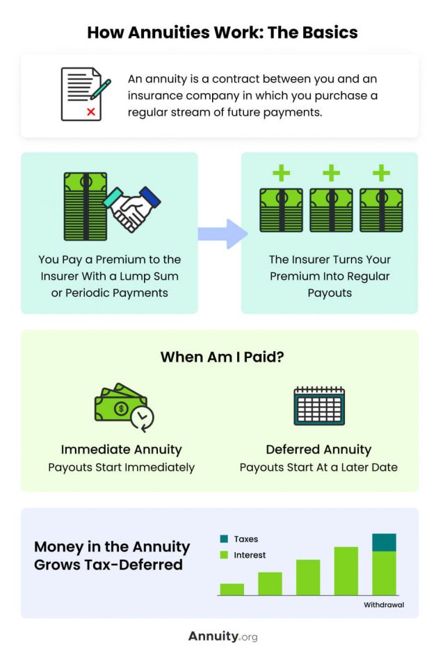 Infographic on how annuities work