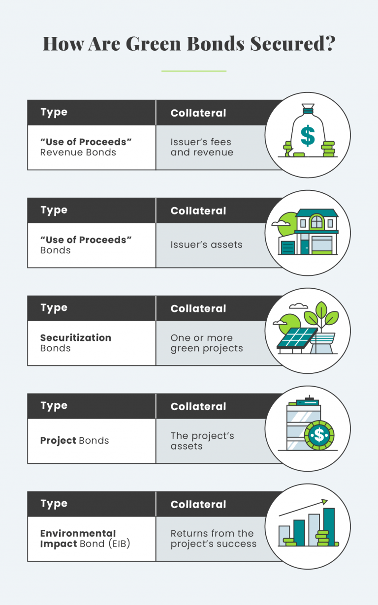 How Are Green Bonds Secured?