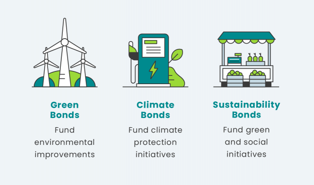 How Are Green Climate and Sustainability Bonds