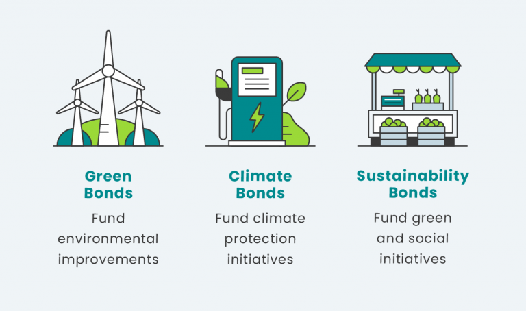 How Are Green Climate and Sustainability Bonds