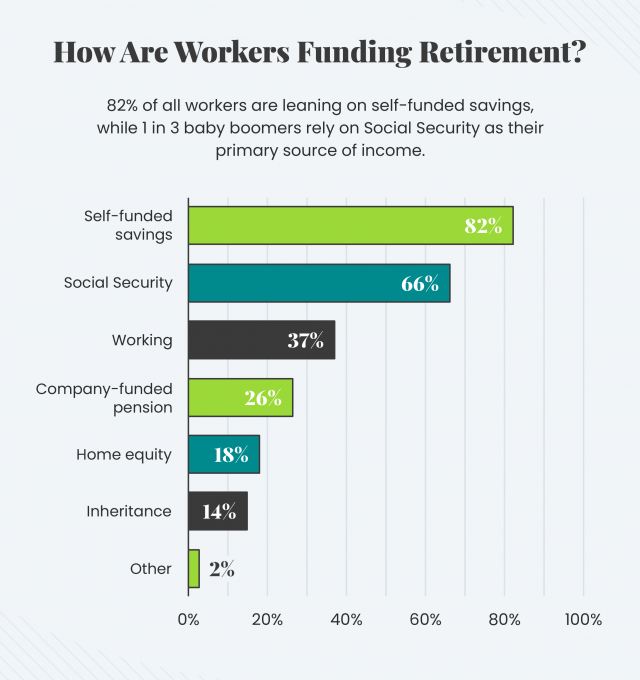 How Are Workers Funding Retirement