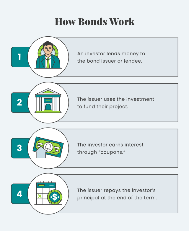 How Bonds Work Infographic
