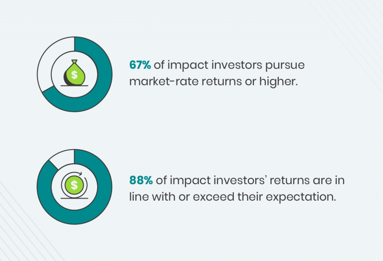 Graphic on how to do impact investments perform
