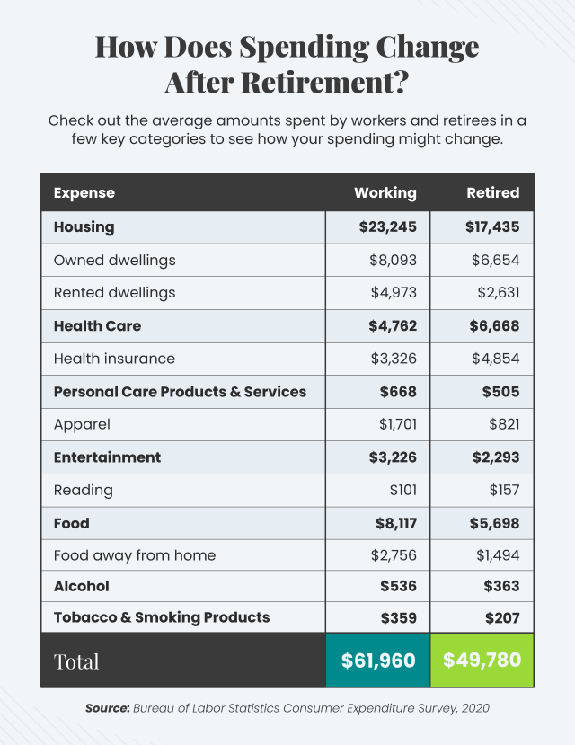 How Does Spending Change After Retirement?