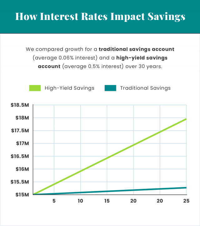 How Interest Rates Impact Savings