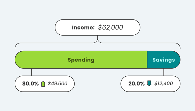 How lifestyle creep affects your finances