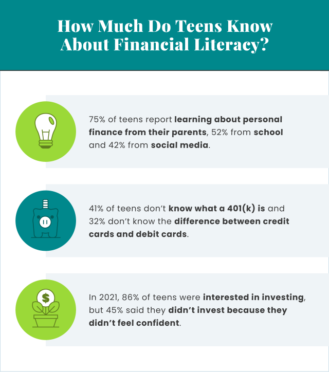 How much do teens know about financial literacy?