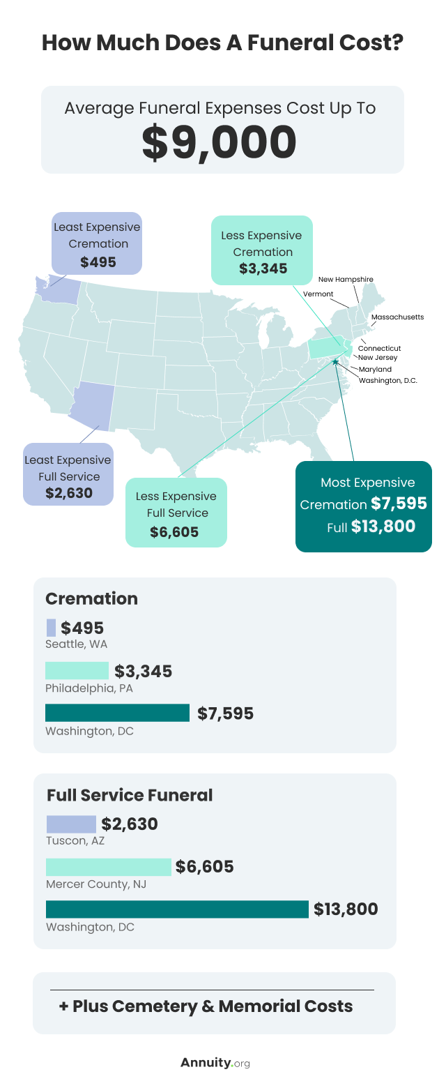 Funeral Expenses in the U.S. Infographic