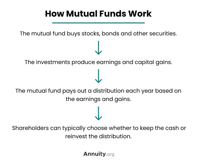 How Mutual Funds Work