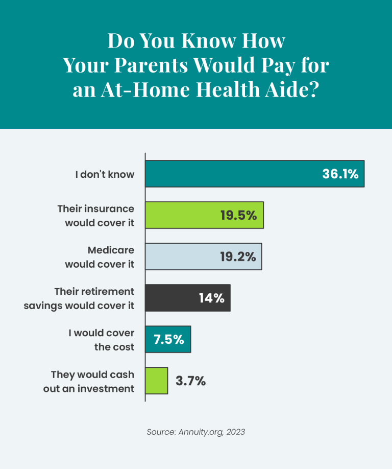 A bar graph of how Americans will pay for an at-home health aide for their parents, with "I don't know" being the biggest.