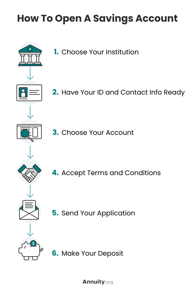 How to open a savings account