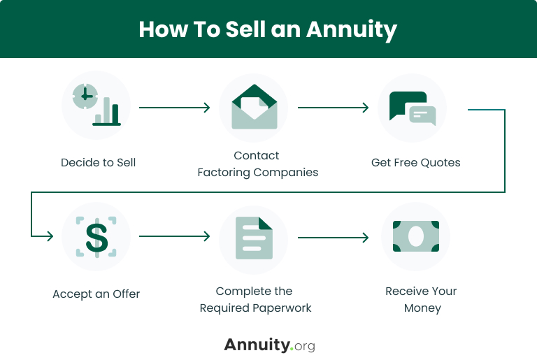 Infographic flow chart explaining how to sell an annuity