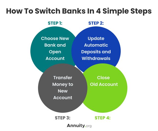 How to switch banks in 4 simple steps