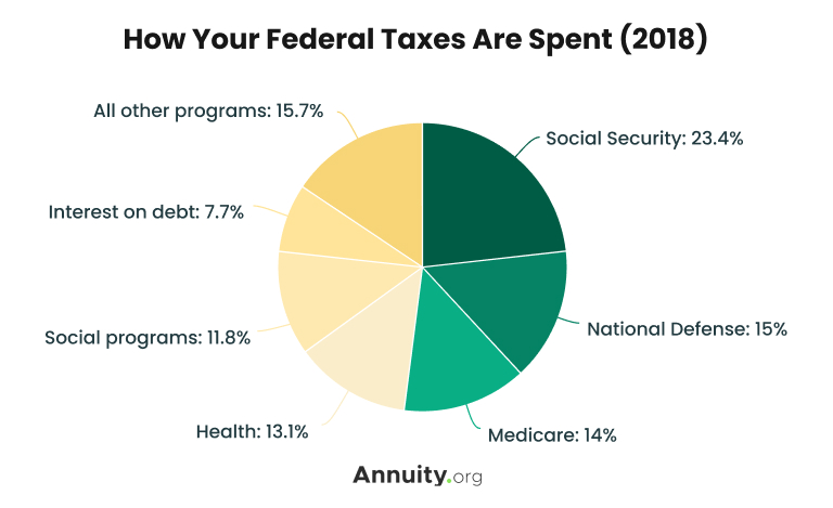 Pie chart showing how your federal taxes are spent as of 2018