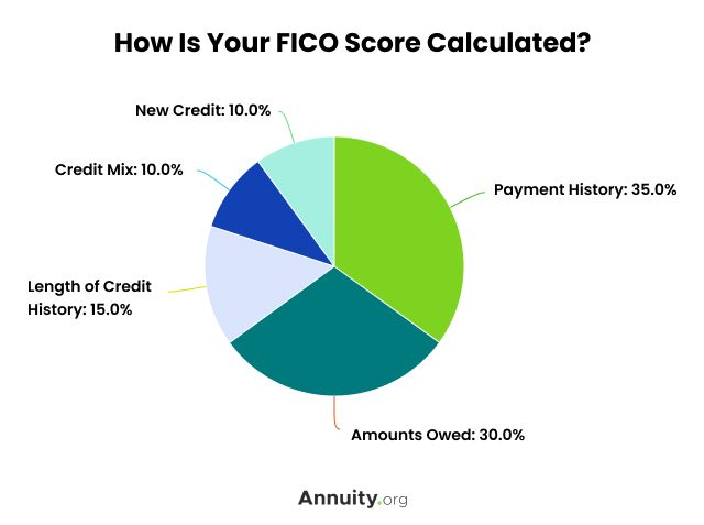 How Your FICO Score Is Calculated