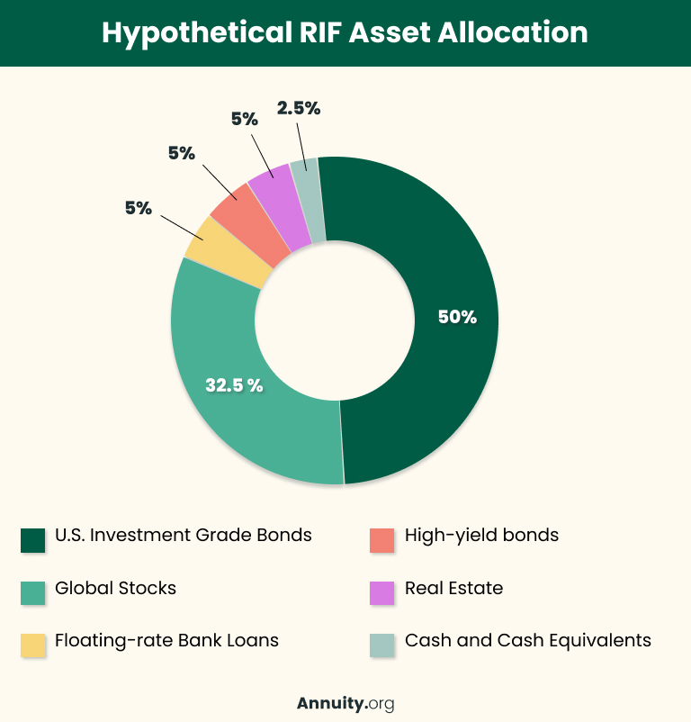 Pie chart showing a hypothetical RIF asset allocation