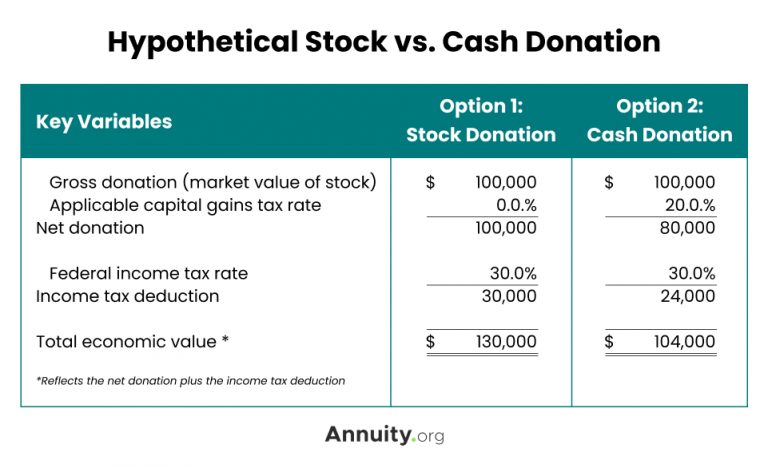 Hypothetical Stock vs Cash Donation