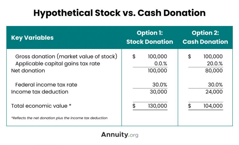 Hypothetical Stock vs Cash Donation