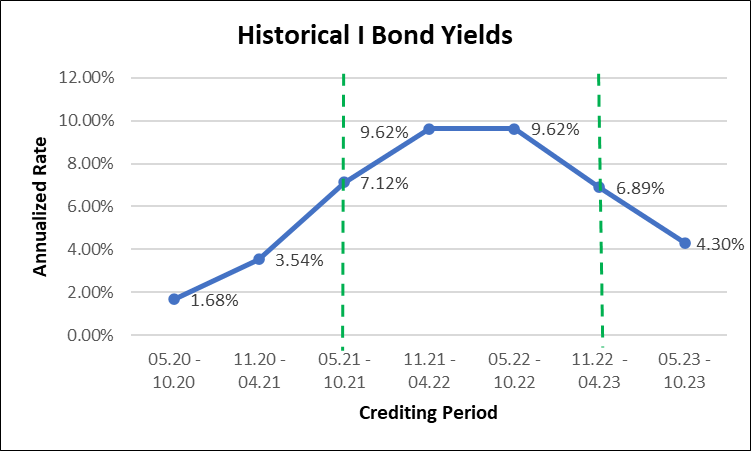 Historical I Bond Yields