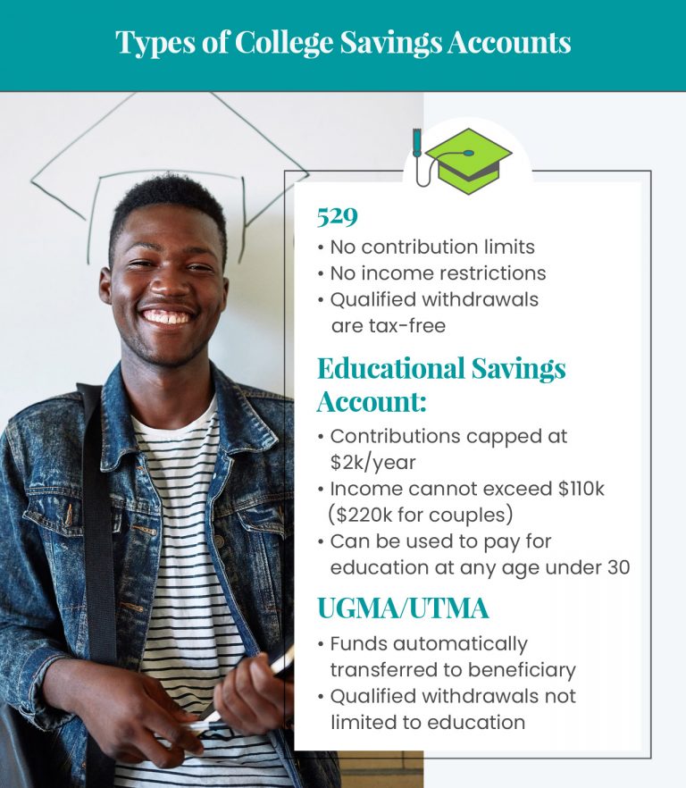 Infographic that shows Types of College Savings Accounts