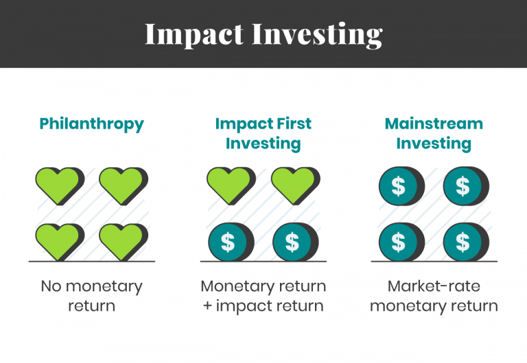Graphic explaining impact of investing types